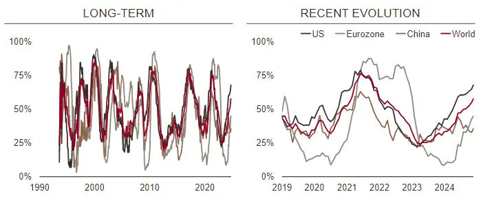 World inflation nowcaster