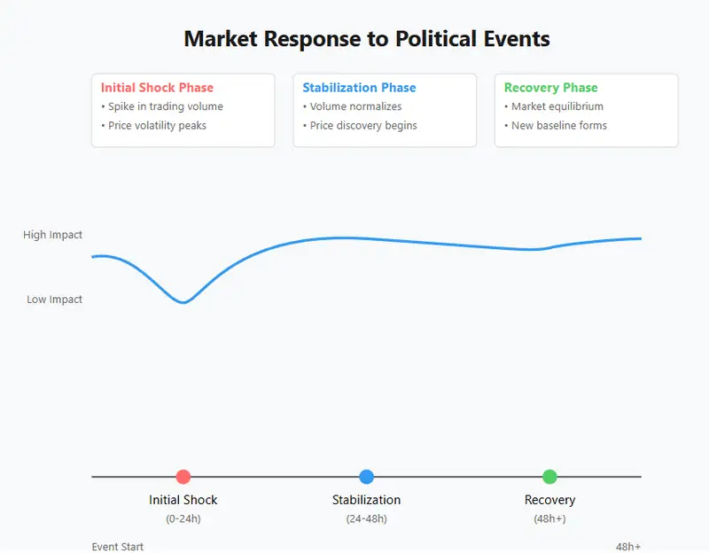 Market fluctuations correlated with events