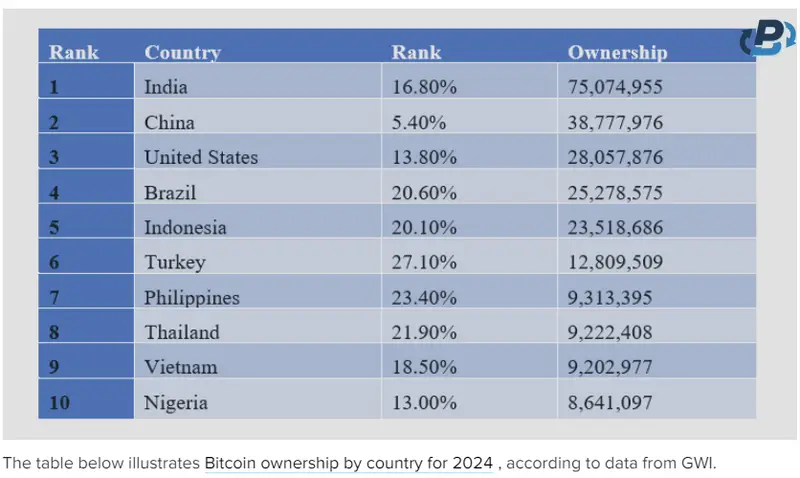 Bitcoin adoption by country