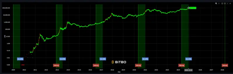 Bitcoin Halving Projections 