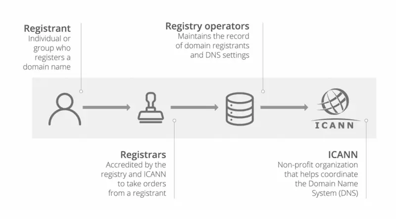 Is Cloudflare Domain Registrar Good for Cold Email?