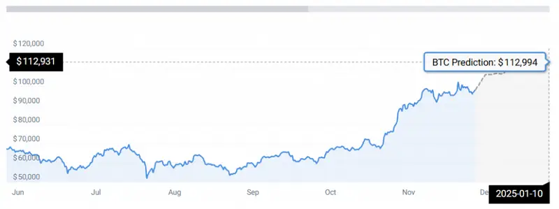 Bitcoin price chart