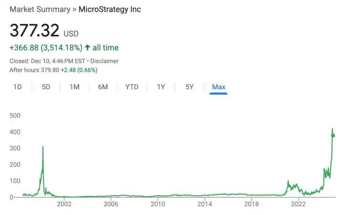 chart showing MSTR historical price