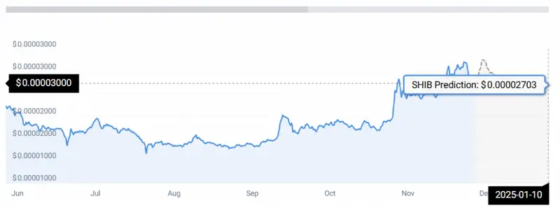 SHIB Chart