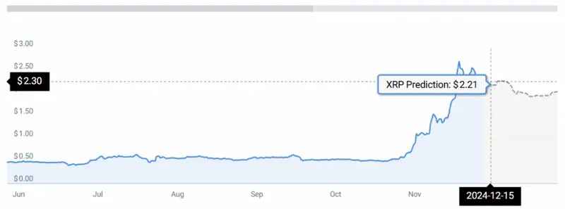 Coincodex price chart XRP