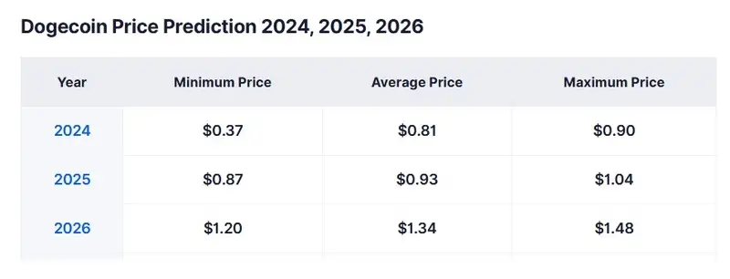 dogecoin 2026 price prediction