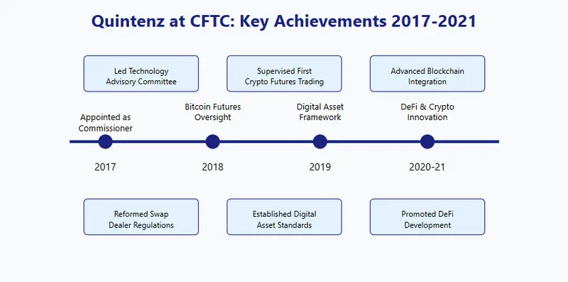 Visual representation of Quintenz's achievements at CFTC