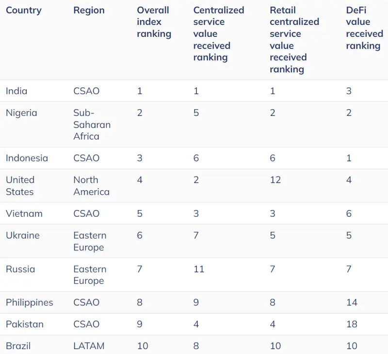 Ukraine ranking 6th globally in cryptocurrency adoption