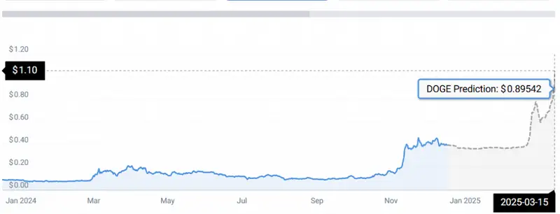 dogecoin price chart