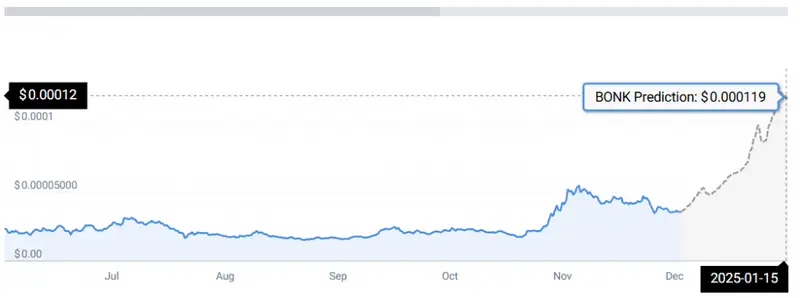 BONK price chart