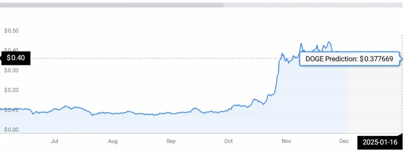 doge price chart