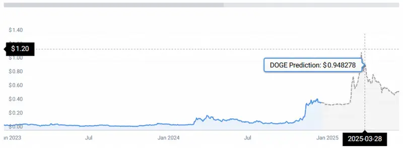 doge price chart