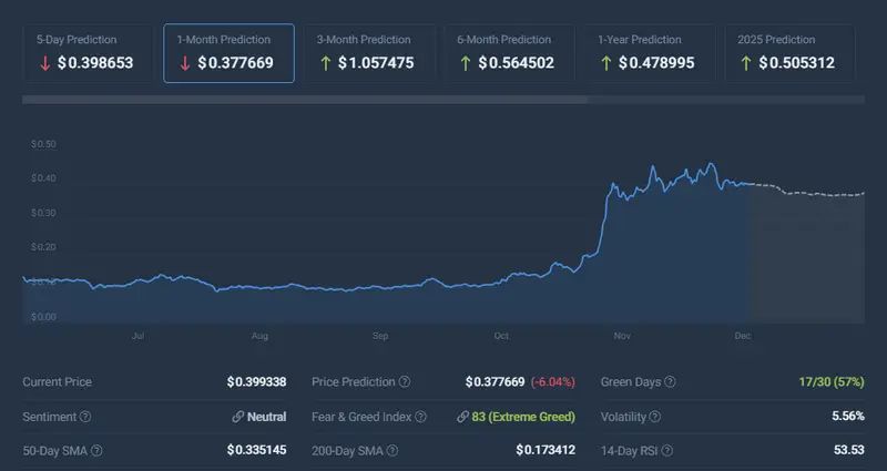 Dogecoin Price Prediction CoinCodex