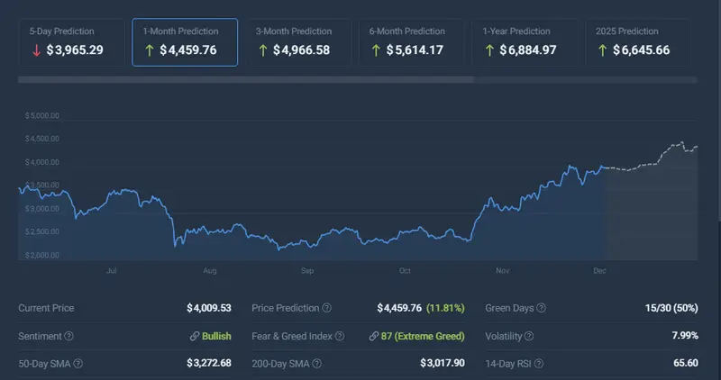 Ethereum price prediction CoinCodex