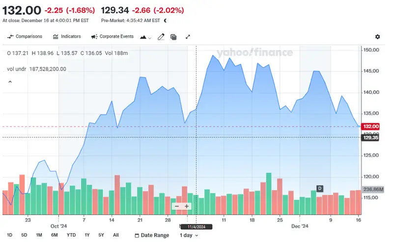 NVDA price chart