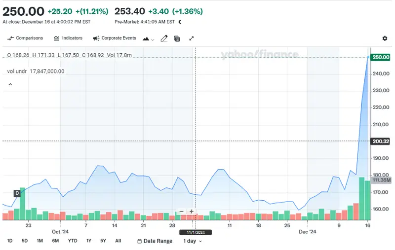 Broadcom stock price chart