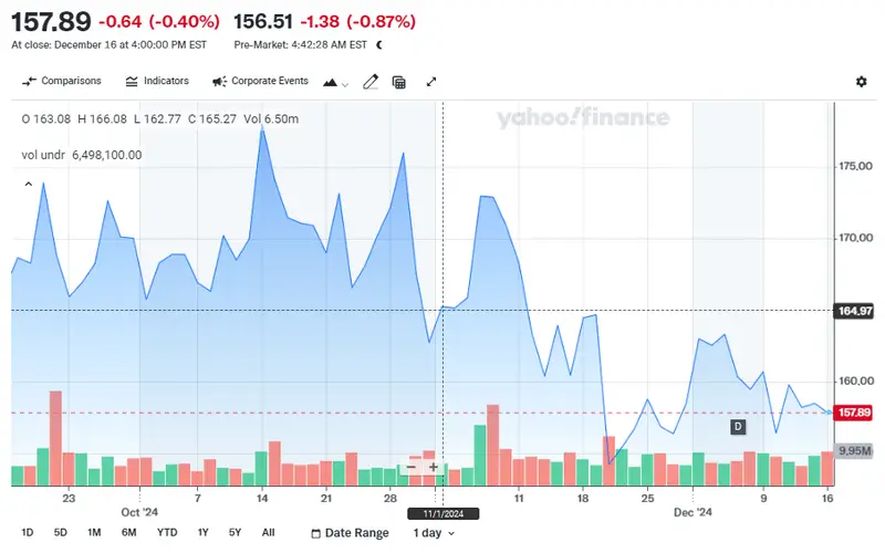 Qualcomm stock price