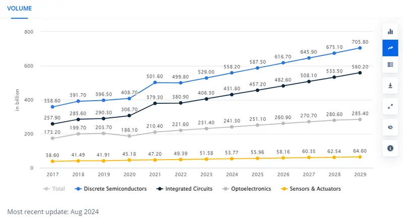 Volumes for semiconductor market