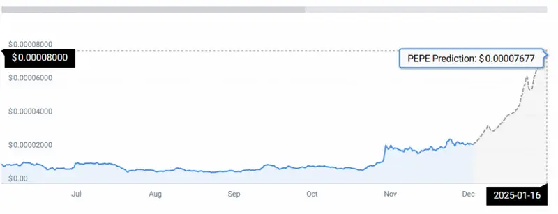 Pepe price chart