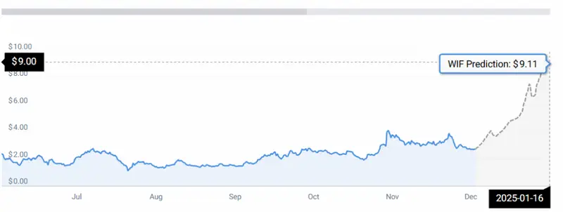 WIF Price chart