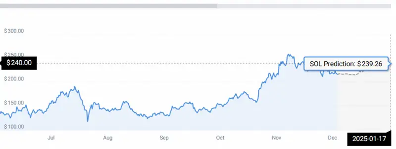 Sol price chart