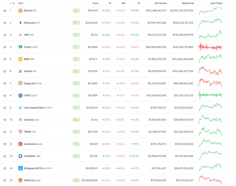 Cryptocurrency prices by market cap