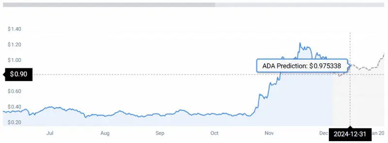 ADA PRICE CHART