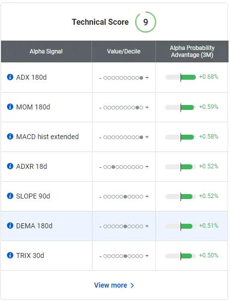 MSFT Top Technical Alpha Signals