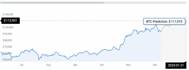 BTC Price Chart