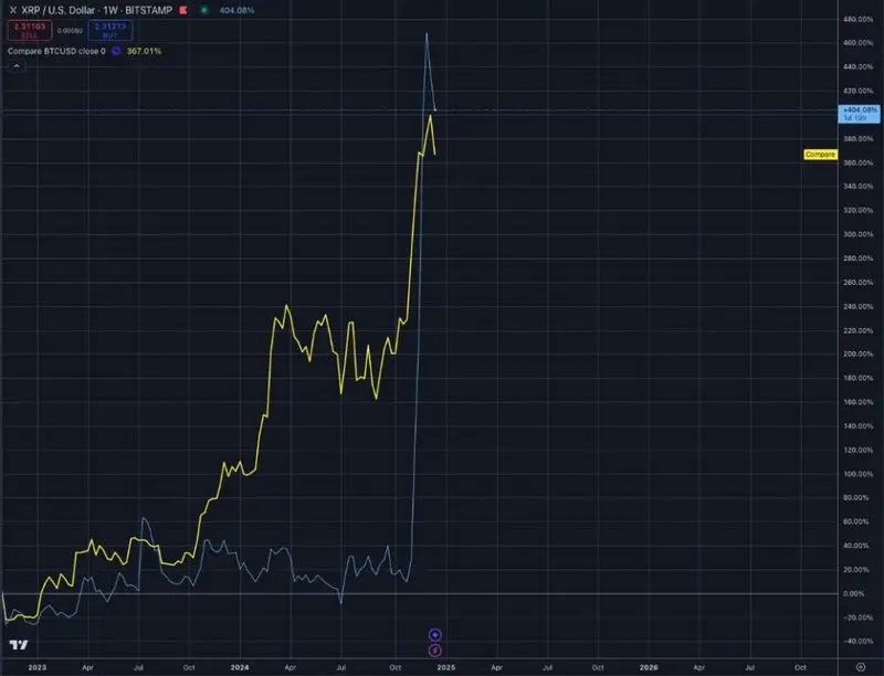 XRP's special price moves