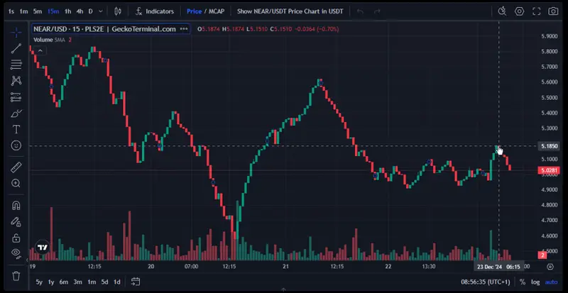 NEAR price chart