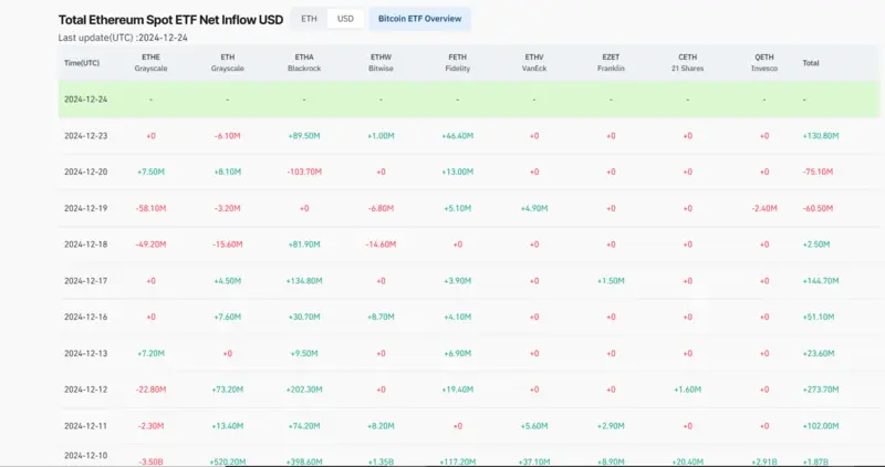 Ethereum ETFs inflows