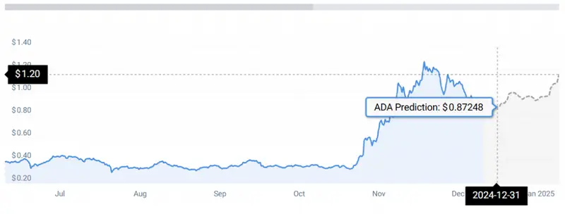 ADA PRICE CHART