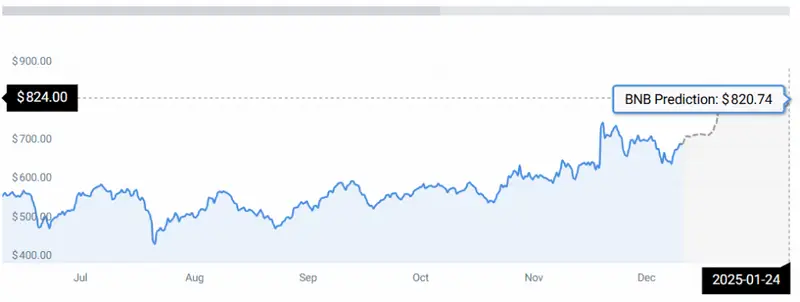 Binance coin chart