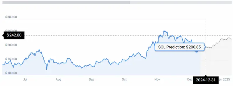 SOL PRICE CHART