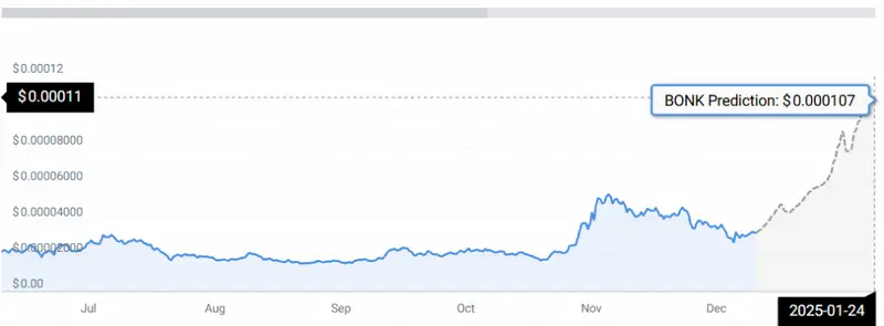 Bonk price prediction