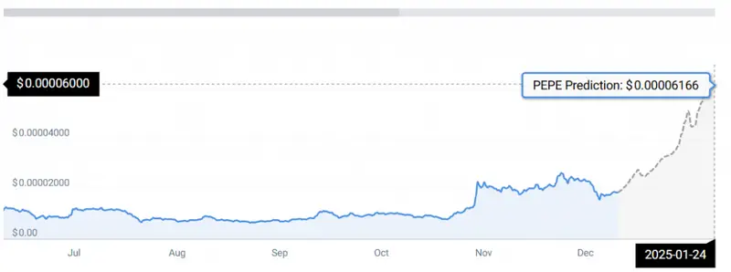 PEPE PRICE CHART