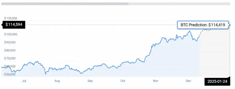 Bitcoin price chart