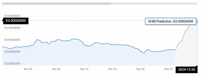 SHIB PRICE CHART