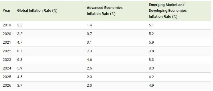 potential inflation rate trends