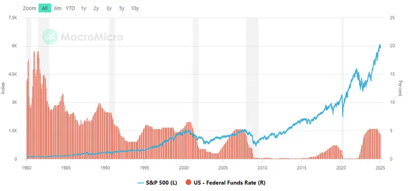 comparing historical rate cuts and market responses