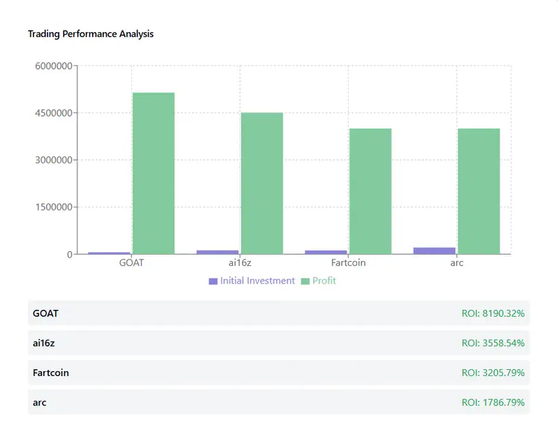 ROI comparison across all traded tokens