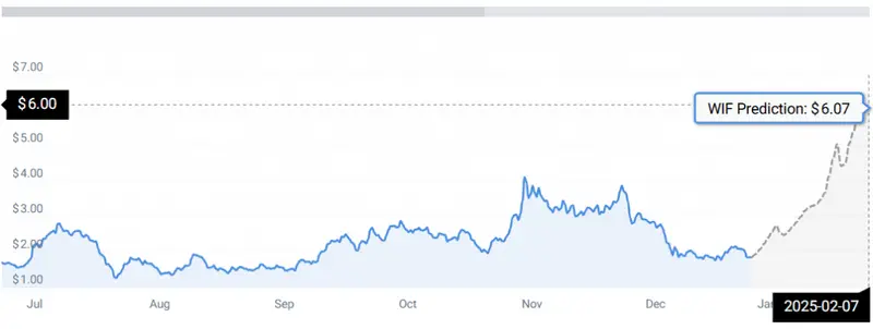 WIF PRICE CHART