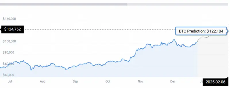 Bitcoin price chart