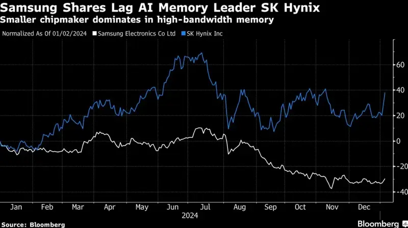 Samsung's market performance compared to SK Hynix in 2024