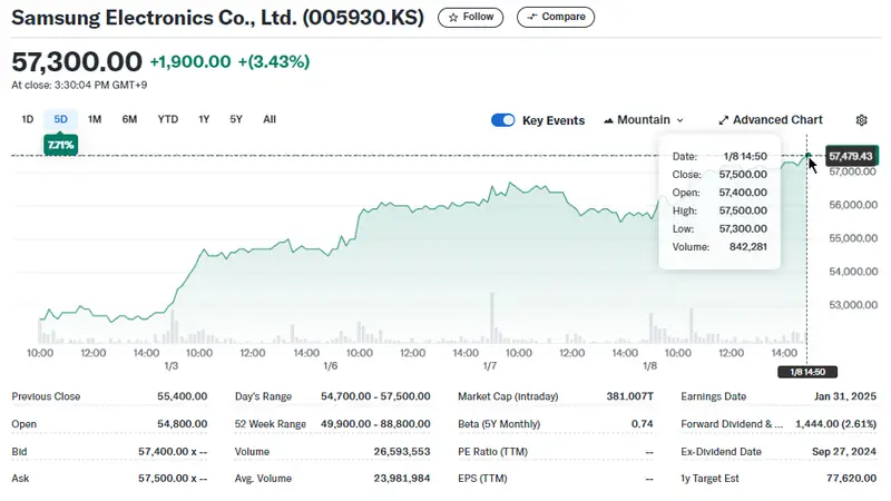 Samsung's 3.43% gain stock