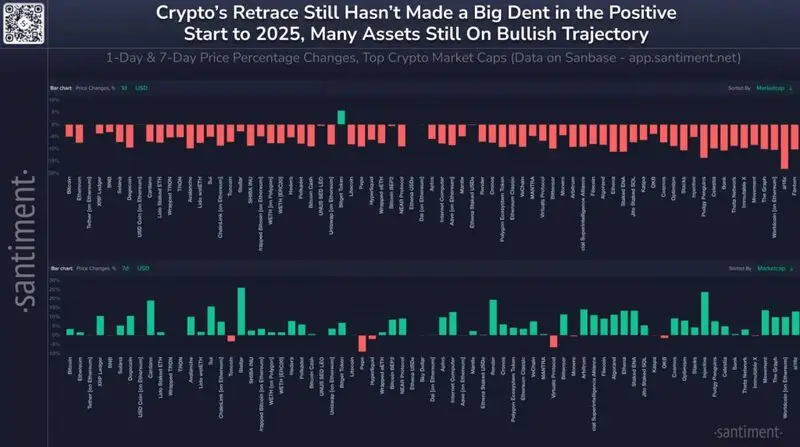 price movements of top crypto assets in 2025