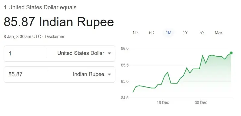 indian rupee us dollar 85.87