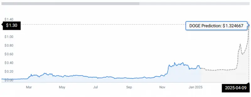 DOGE PRICE CHART