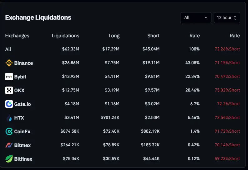 Bitcoin Exchance liquidations